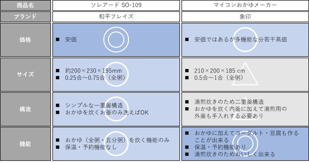 電気おかゆ鍋 ソレアード SO-109レビュー | ソワトルラボ