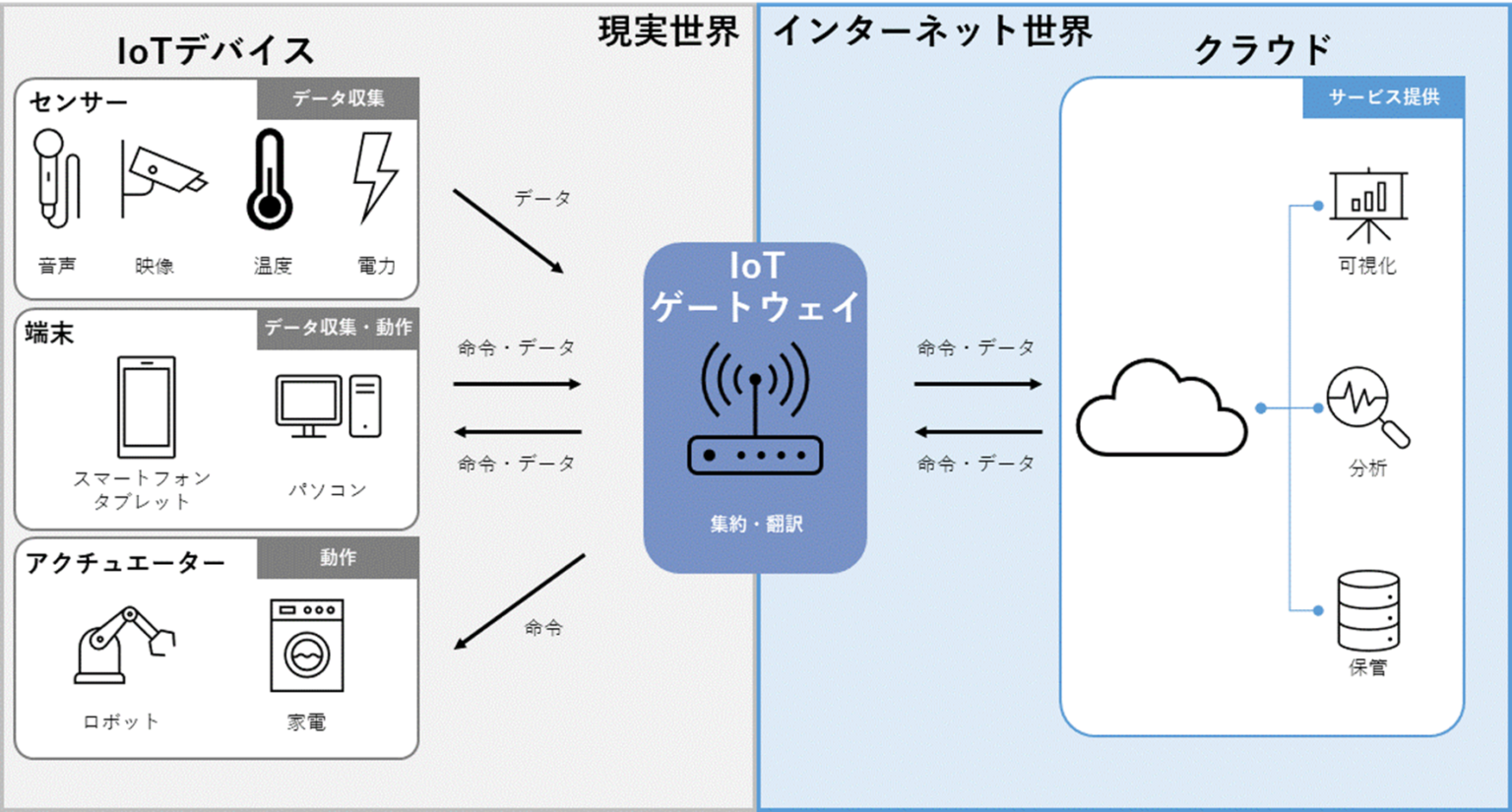 今さら聞けないiotの仕組みと構成の基本 ソワトルラボ 5279